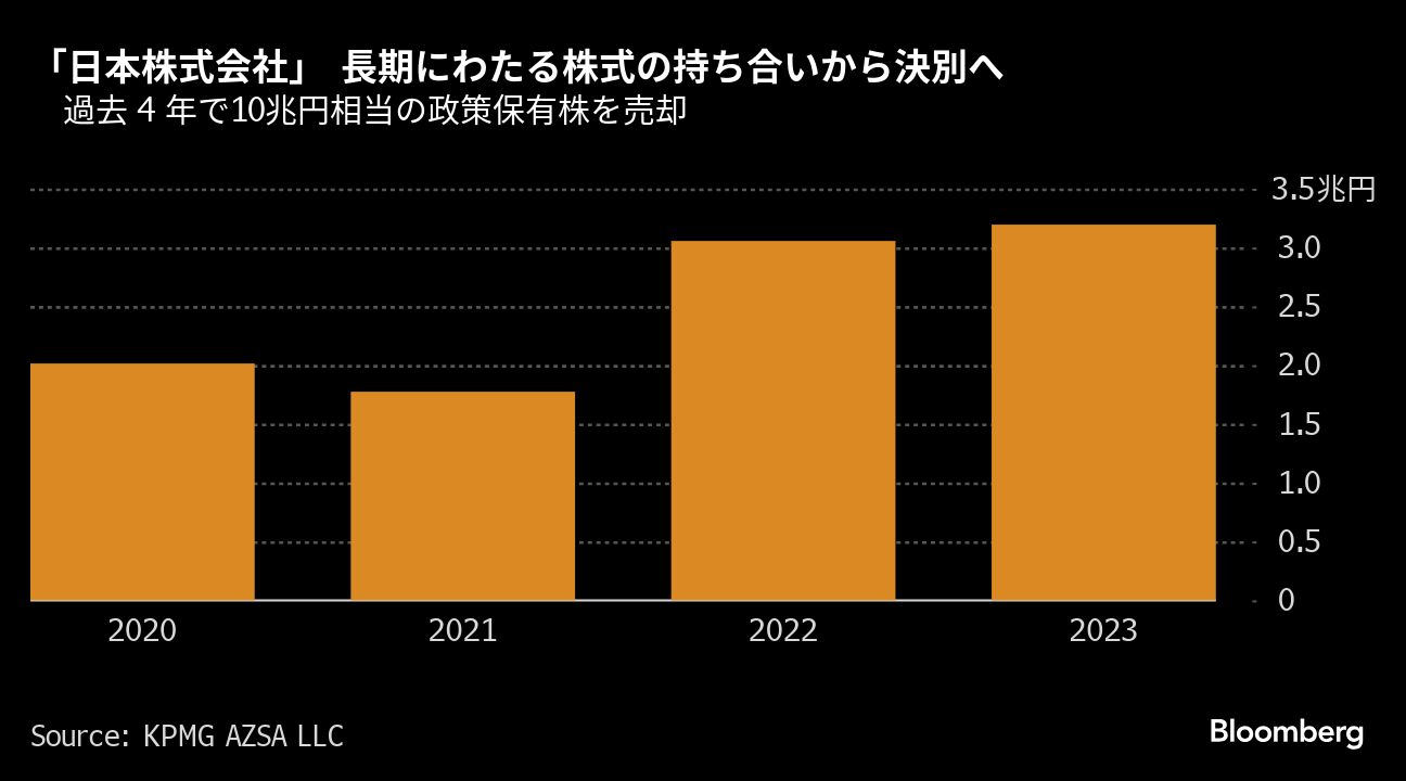 日本企業の｢株式持ち合い解消｣に商機､証券各社が争奪戦｜会社四季報