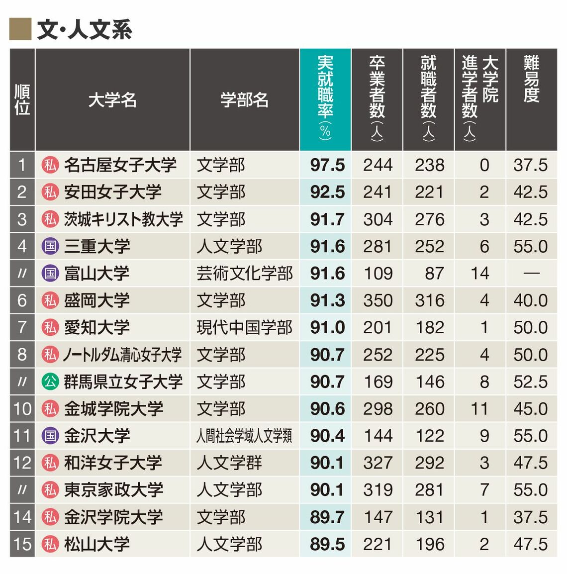 就職率 がよい大学は 学部系統別ランキング 特集 東洋経済オンライン 社会をよくする経済ニュース