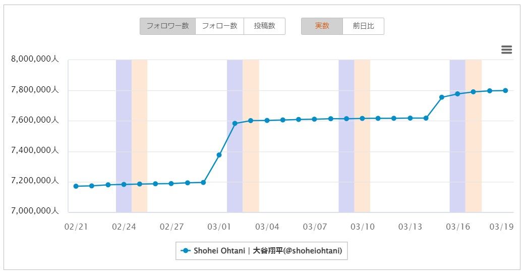 大谷翔平 インスタ フォロワー