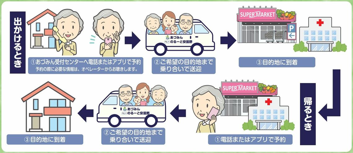 オンデマンド交通の利用についての模式図（「あづみん／のるーと安曇野」利用案内より）