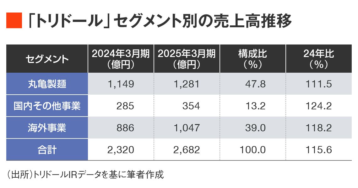 セグメント別売上高推移
