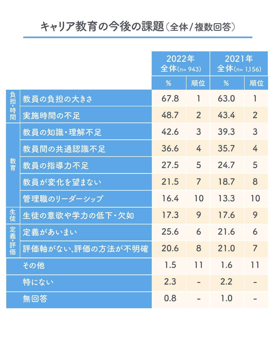 リクルート「高校教育改革に関する調査2022『進路指導・キャリア教育』編」を基に東洋経済作成