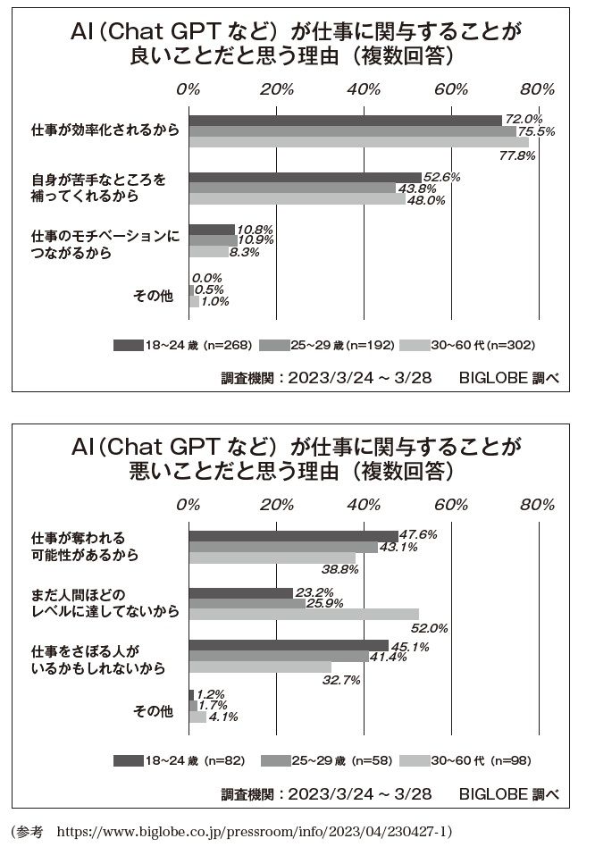 I（ChatGPT など）を仕事で使うことが良いことだという理由と悪いことだという理由