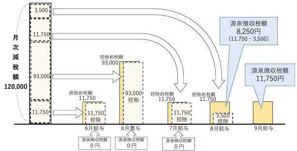 定額減税