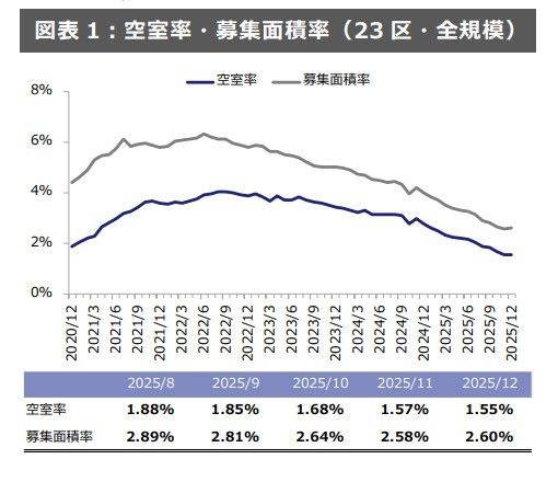 都内のオフィス空室率は右肩下がりを続けている／出典：「オフィス空室マンスリーレポート 東京2025年12月」（ザイマックス総研）