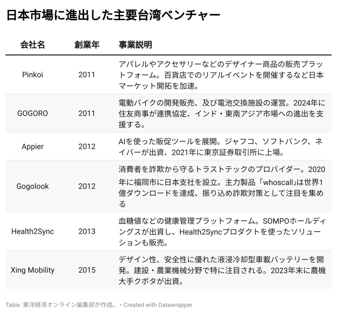 日本進出する台湾ベンチャー企業