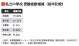 県別私立中学校 受験者数増減