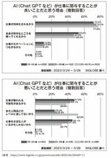 I（ChatGPT など）を仕事で使うことが良いことだという理由と悪いことだという理由
