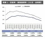 都内のオフィス空室率は右肩下がりを続けている／出典：「オフィス空室マンスリーレポート 東京2025年12月」（ザイマックス総研）