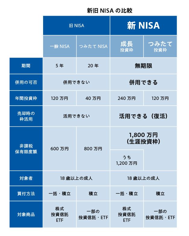 画像 | 投資初心者が｢新NISA｣を始める前のキホンのキ 投資､投機､資産運用の3つは何が違うのか 2ページ目 | 政治・経済・投資 ...