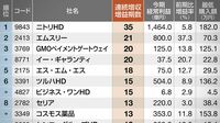 連続増収増益50 四季報ランキング3
