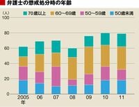 大量発生中！墜ちたベテラン弁護士 弁護士の懲戒処分件数、過去最高更新へ
