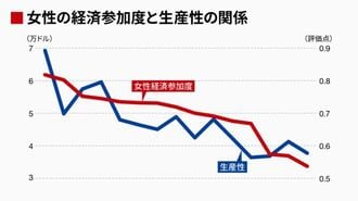 女性活躍は｢最低賃金引き上げ｣で実現可能だ