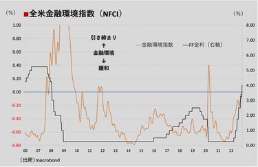 景気｣に続いて｢株高｣もFRBが潰す対象になるか 表舞台に帰ってきそうな