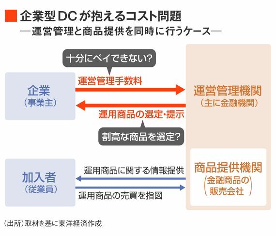 企業型DCが抱えるコスト問題