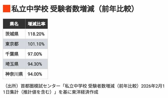 県別私立中学校 受験者数増減