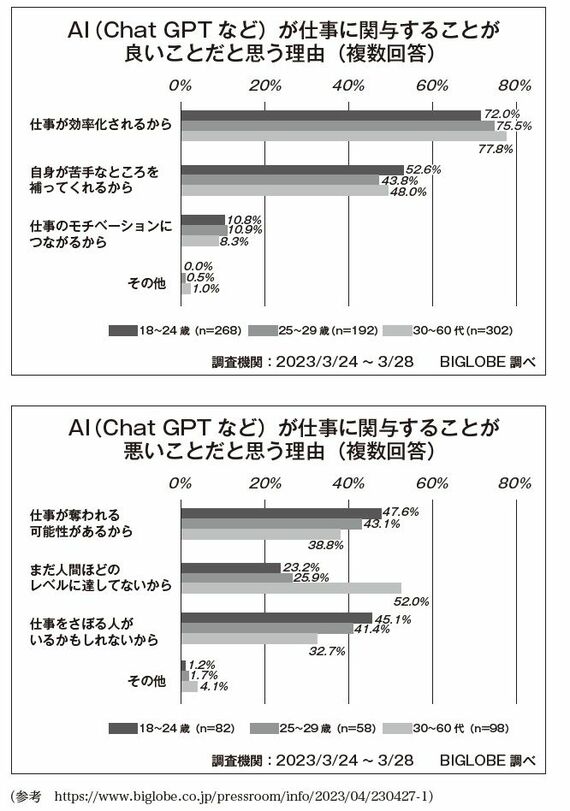I（ChatGPT など）を仕事で使うことが良いことだという理由と悪いことだという理由