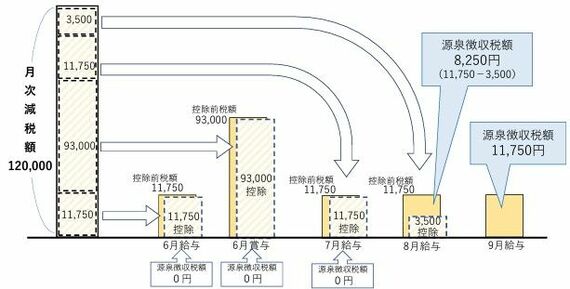 定額減税