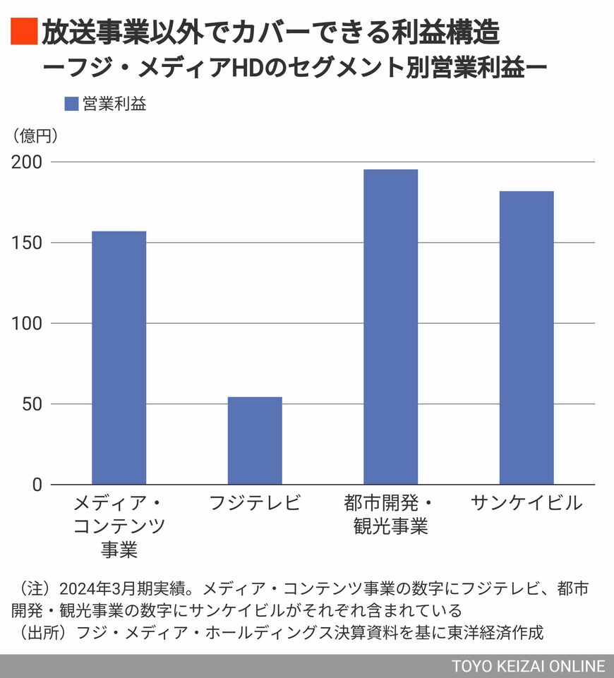 フジ・メディア・ホールディングスの利益構造