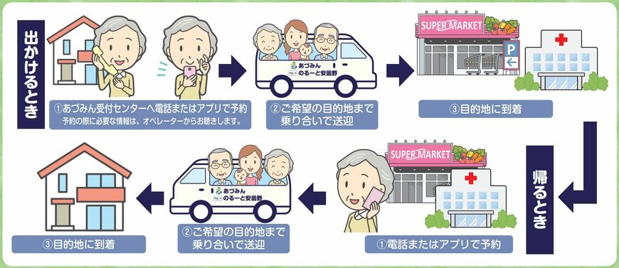 オンデマンド交通の利用についての模式図（「あづみん／のるーと安曇野」利用案内より）