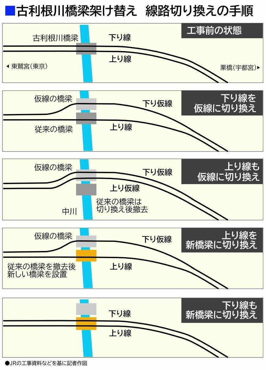 古利根川橋梁架け替え工事の線路切り換えの手順（記者作図）