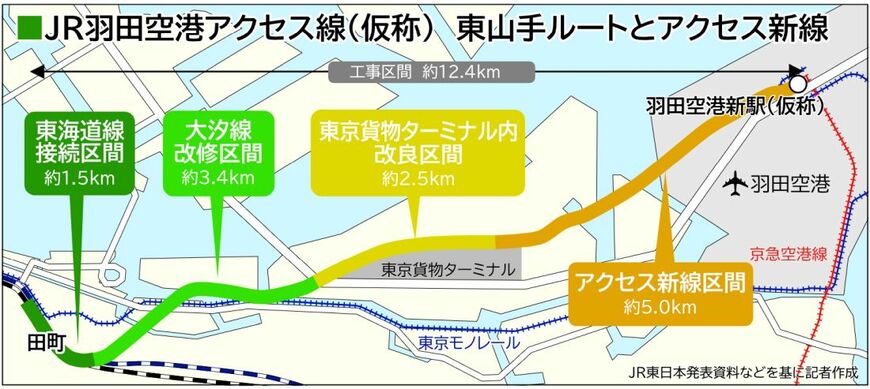 JR羽田空港アクセス線の概略図（記者作成）