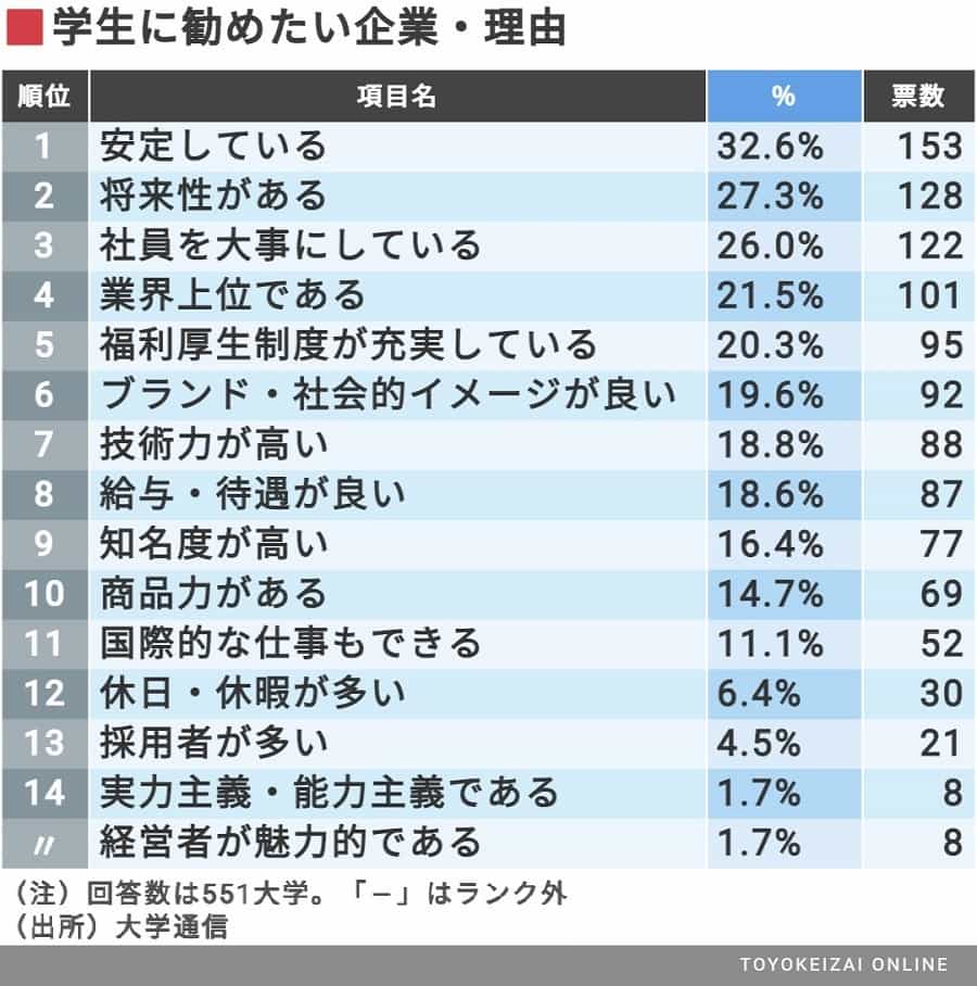 学生に就職を勧めたい大手企業ランキング100 就職四季報プラスワン 東洋経済オンライン 社会をよくする経済ニュース 学生に就職を勧めたい大手企業ランキング100 就職四季報プラスワン 東洋経済オンライン 社会をよくする経済ニュース
