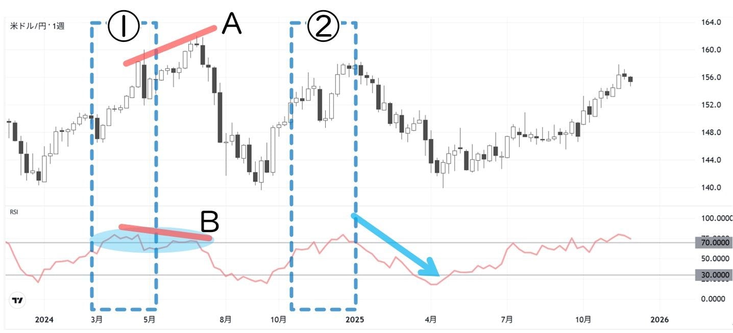 ドル円相場の行方｣をテクニカル指標を使って読み切る｜会社四季報オンライン