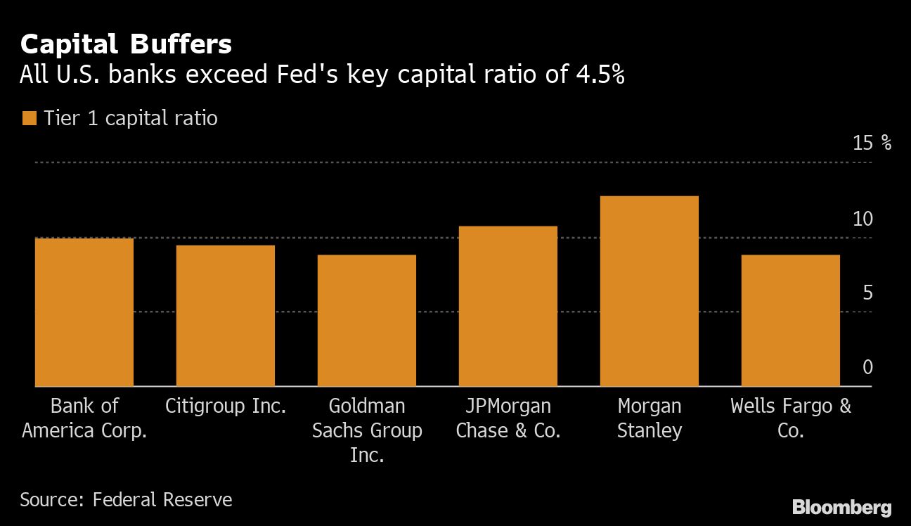 米銀は容易にストレステストを通過､株主還元の準備整う｜会社四季報オンライン