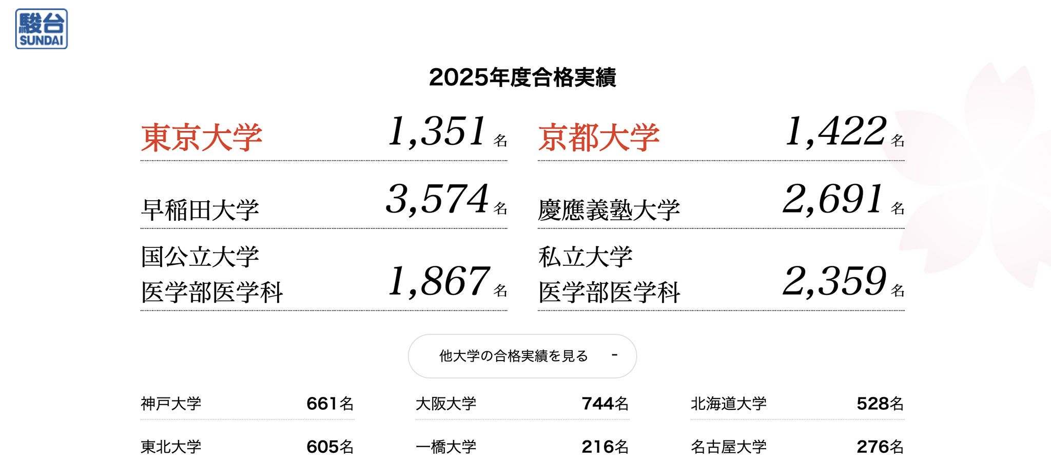 駿台｢大学合格者数の掲載やめる｣裏で新たな商機