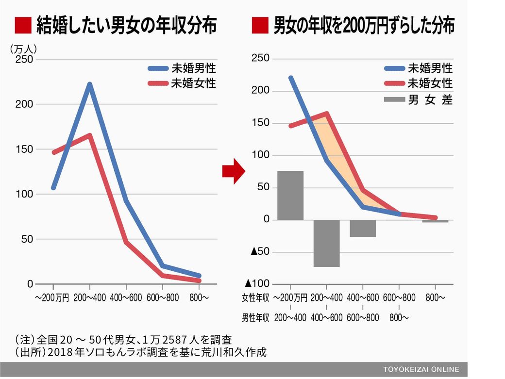 結婚したい人が なかなか出会えない 根因 ソロモンの時代 結婚しない人々の実像 東洋経済オンライン 社会をよくする経済ニュース