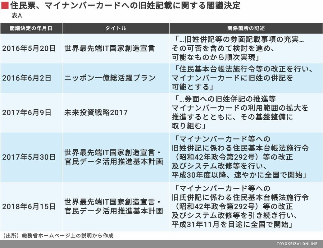 結婚で姓を変更 どれだけ面倒か知っていますか 家庭 東洋経済オンライン 社会をよくする経済ニュース