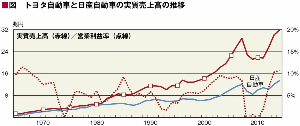 トヨタと日産の実質売上高の推移