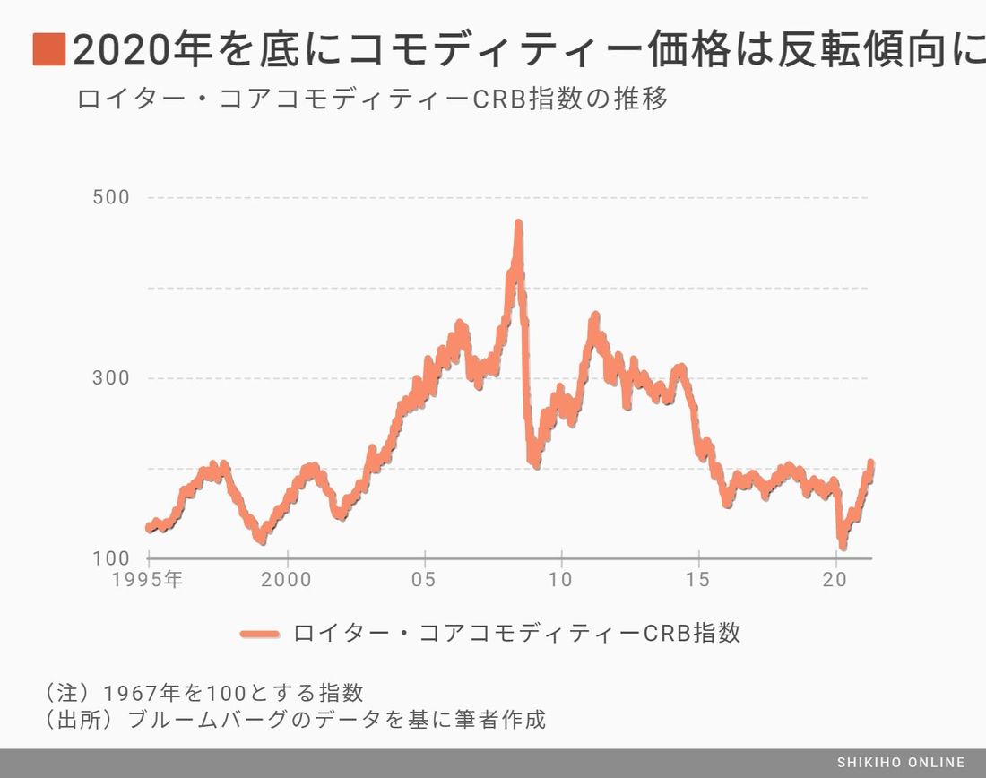 1年で2倍に急騰 コモディティー価格の上昇は続くのか 会社四季報オンライン