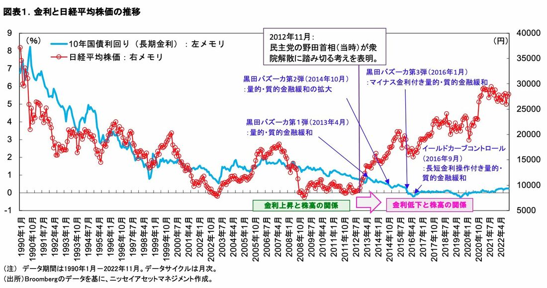 日銀ショック!金利上昇で株価上がる業種はどこ 統計的手法で｢上がる業種｣｢下がる業種｣を抽出 | 市場観測 | 東洋経済オンライン