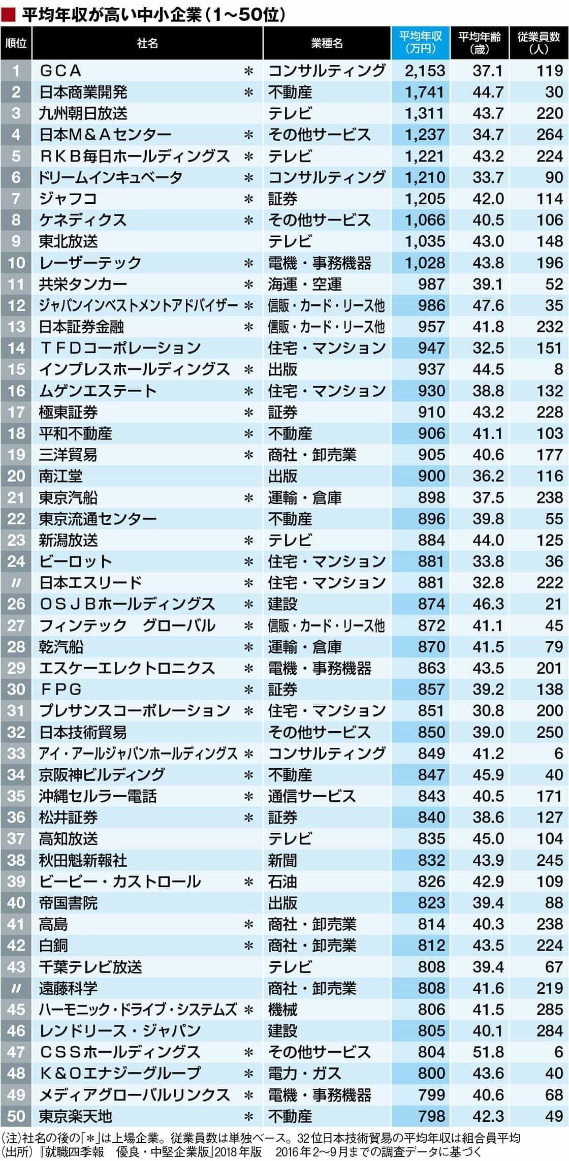 中小企業でも平均年収が高い トップ0社 就職四季報プラスワン 東洋経済オンライン 社会をよくする経済ニュース