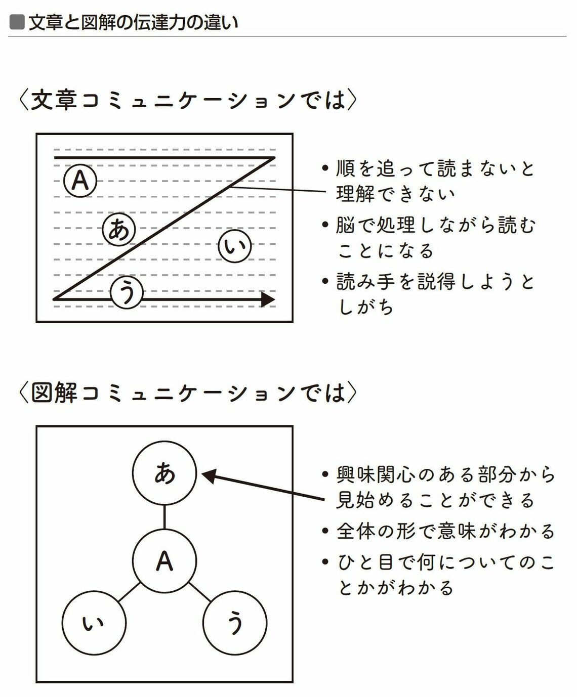 （出所：『仕事ができる人になる 図解の技術 大全』より）