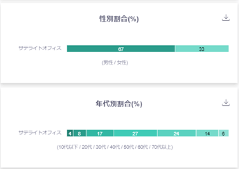 「サテライトオフィス」検索の性別・年代のデータ