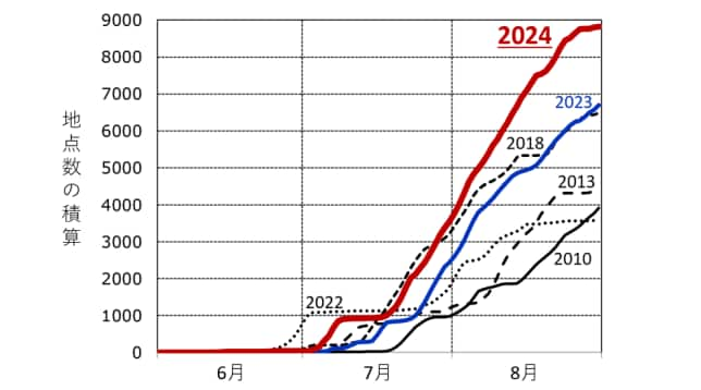 全国のアメダス地点で観測された猛暑日の地点数の積算（出典：気象庁HP）