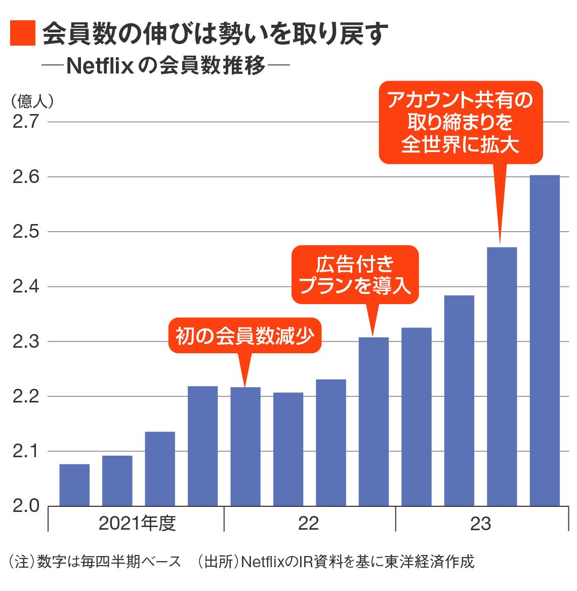 ネットフリックスの会員数推移