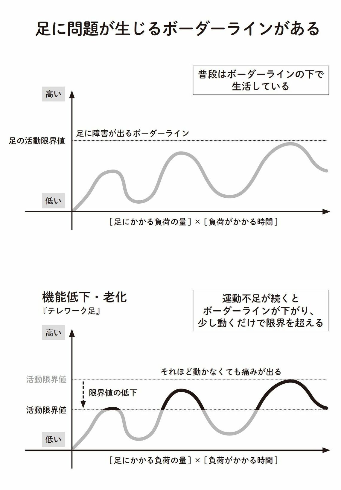 （出所：『外反母趾と足底腱膜炎 自力でできるリセット法』より）