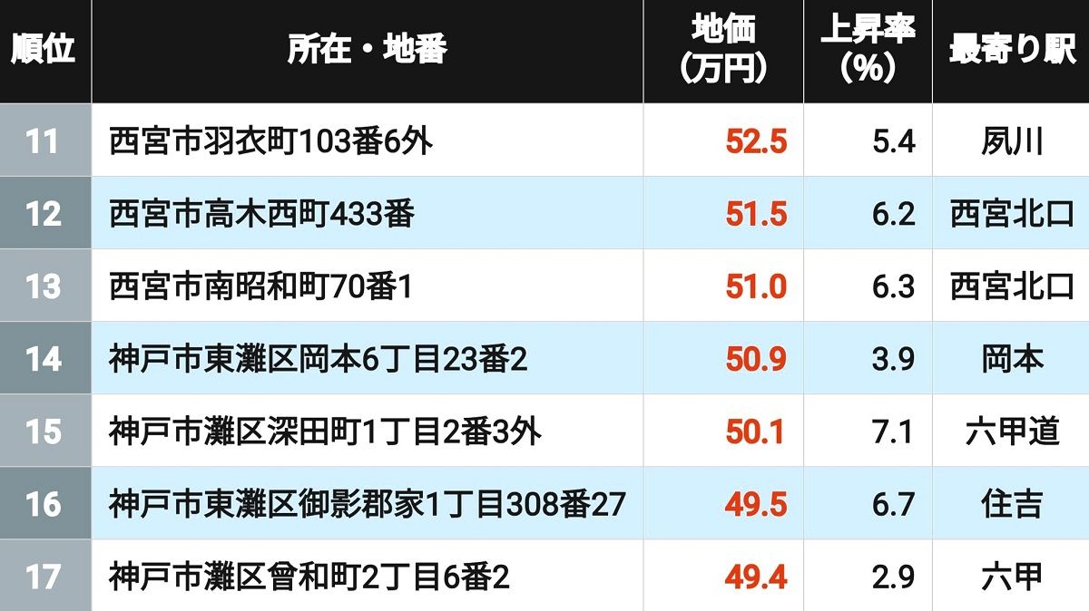【2026年版】地価が高い「兵庫県の住宅地」ランキングTOP300地点 4位が岡本、2位が阪急御影、1位は地価断トツのセレブ街 | ライフ | 東洋経済オンライン