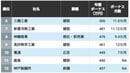 ｢ボーナス年額｣ランキングTOP100社　1位は驚異の27.7カ月で1000万円超！　3位は住友商事､1位･2位は…？
