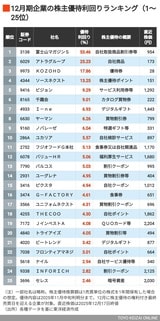 12月期優待利回り1～25位