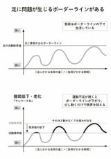 （出所：『外反母趾と足底腱膜炎 自力でできるリセット法』より）