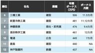 ｢ボーナス年額｣ランキングTOP100社　1位は驚異の27.7カ月で1000万円超！　3位は住友商事､1位･2位は…？