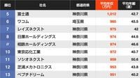1000万円超は5社！平均年収ランキング｢東京都除く関東｣で1位になった企業の名前