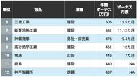 ｢ボーナス年額｣ランキングTOP100社　1位は驚異の27.7カ月で1000万円超！　3位は住友商事､1位･2位は…？