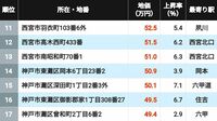 【2026年版】地価が高い｢兵庫県の住宅地｣ランキングTOP300地点 4位が岡本､2位が阪急御影､1位は地価断トツのセレブ街