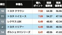 世帯年収600万円未満の｢クルマ事情｣ランキング